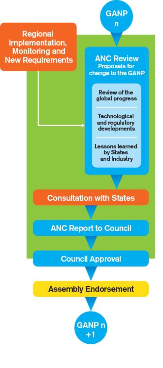 ANI/WG/1 -A30 - C-WP/13999 Appendix A A-30 Regional Implementation, Monitoring and New Requirements GANP n ANC Review Proposals for change to the GANP Review of the global