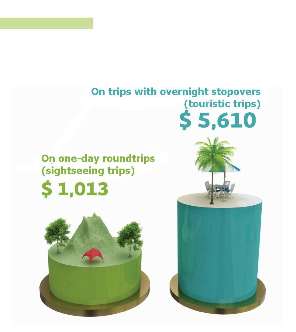 Tourism expenditure The average domestic tourism expenditure on trips with overnight stopovers, is of $5,610; while on the sightseeing trips is of $1,013 pesos.