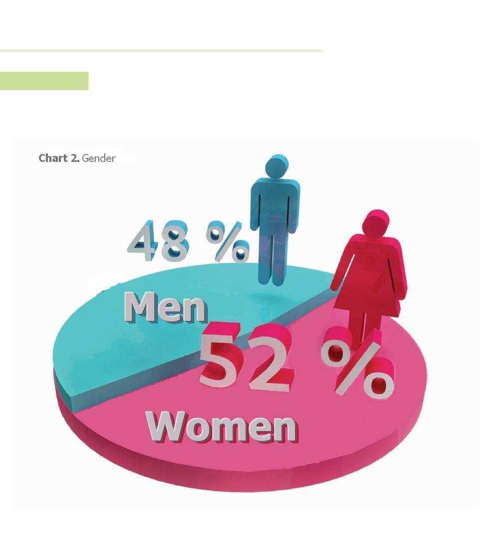 CHARACTERISTICS OF THE HOME RESIDENTS THAT TRAVELED Gender The percentage of