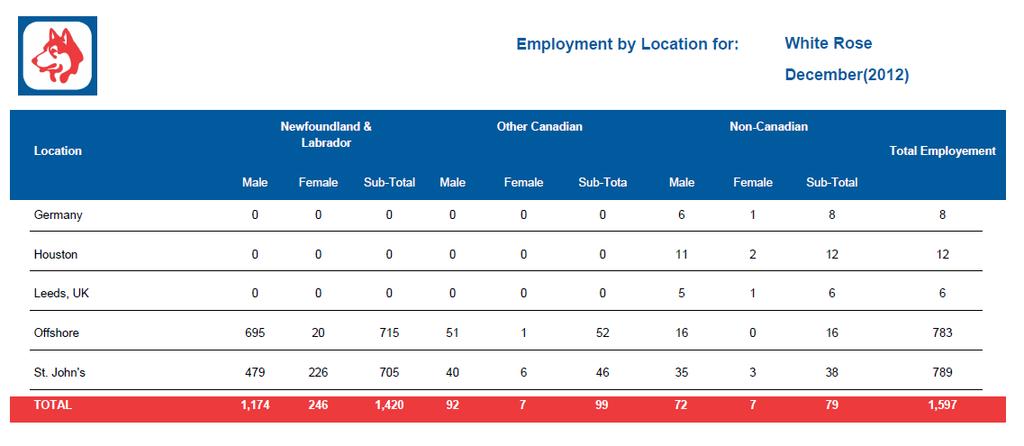 3.0 Employment Summary 3.1 White Rose Project As of December 31, 2012, a total of 1597 people were reported employed on Husky s White Rose Operations of which 783 were located offshore.