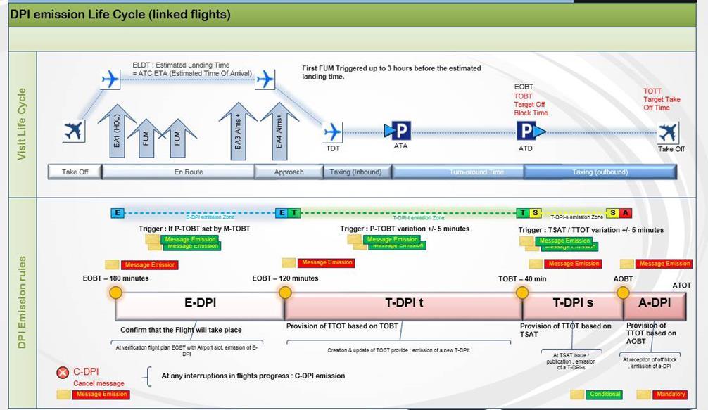 5. Intra Airport Communication The diagram shows an example DPI lifecycle and the points along the turn-round process at which DPI messages are generated.