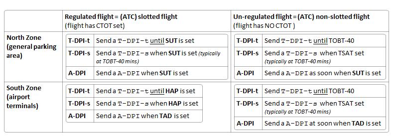 5. Intra Airport Communication Local DPI Generation Rules Rules can be configured to create DPI messages at different stages of the