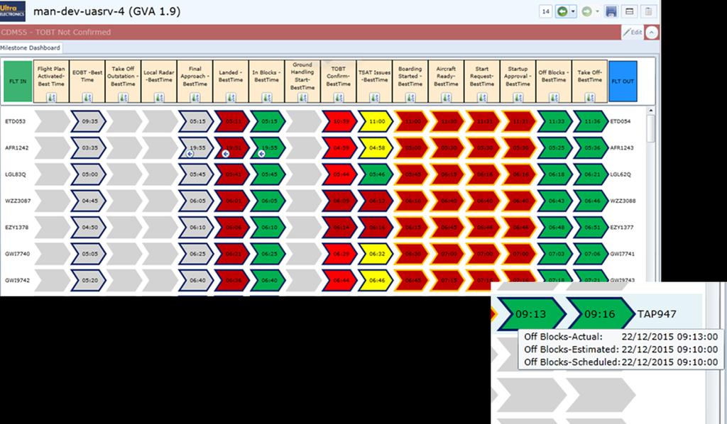 1. Milestone Approach The Milestone Dashboard displays the predicted and actual status for each of the 16