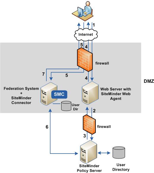 How to Run the CA SiteMinder Federation Standalone Configuration Wizard The following figure shows an architecture using the CA SiteMinder Connector at the asserting party.