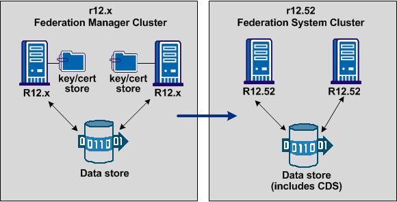 How to Migrate to r12.52 The following figure shows the migration path for a cluster environment. You can set up a cluster to support failover. You can migrate from an existing r12.