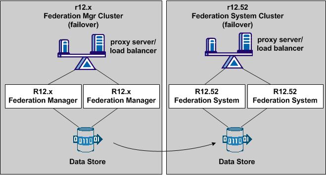 How to Migrate a Failover Deployment How to Migrate a Failover Deployment You can migrate an existing r12x failover deployment to an r12.52 failover deployment.