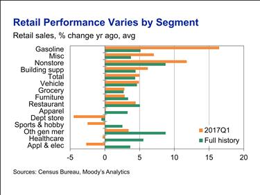 Retail Sales Variations Retail sales up 5% YOY Weak sectors Department & general merchandise, appliances and apparel 10