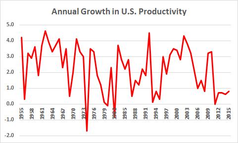 Long Term Economic Growth % GDP = % Productivity + % Population 1.8% to 1.75% GDP 0.8% to 1.5% productivity 1% to 1.