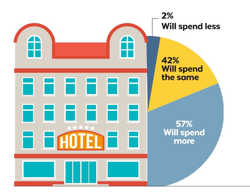Investments in guest-facing technology are still high on the agenda Hotels