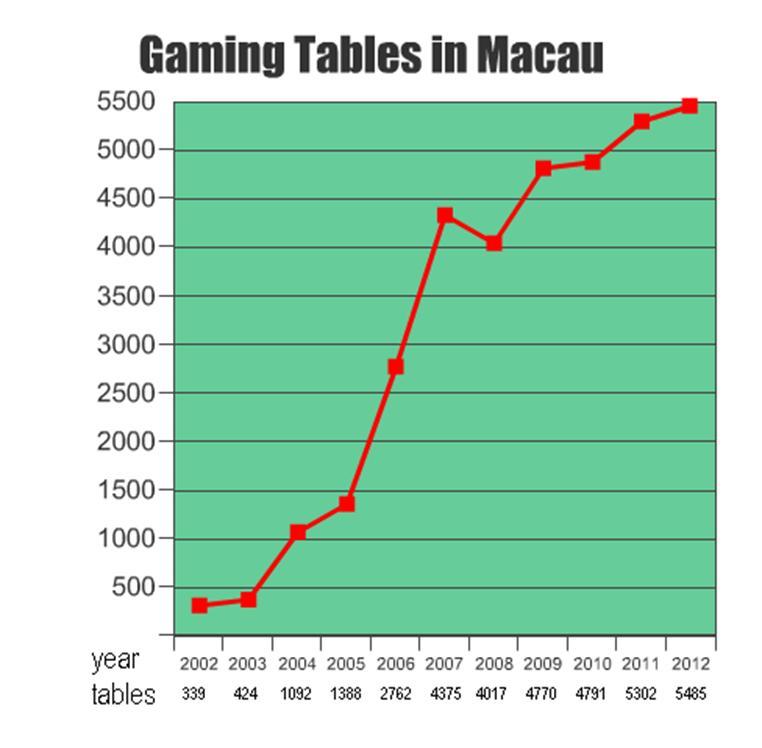 Change in casino gaming