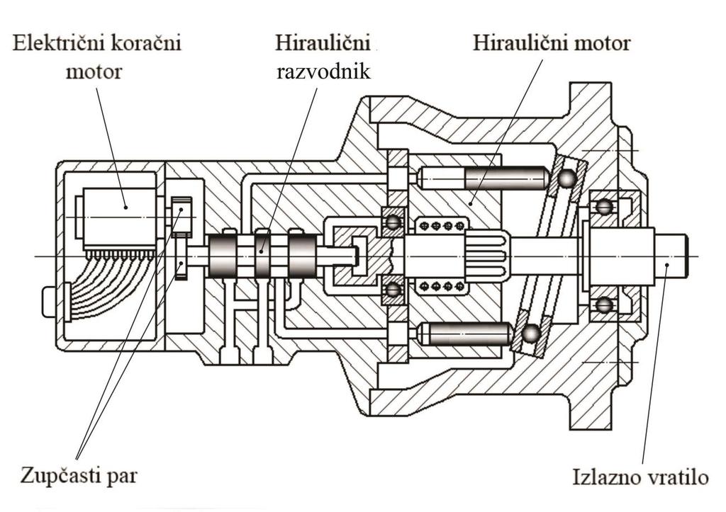 Uvod Elektro hidraulični koračni motor (EHKM) je sredstvo koje koristi električni koračni motor, koji ima relativno malu snagu, za upravljanje velikom snagom koju stvara hidraulični motor.