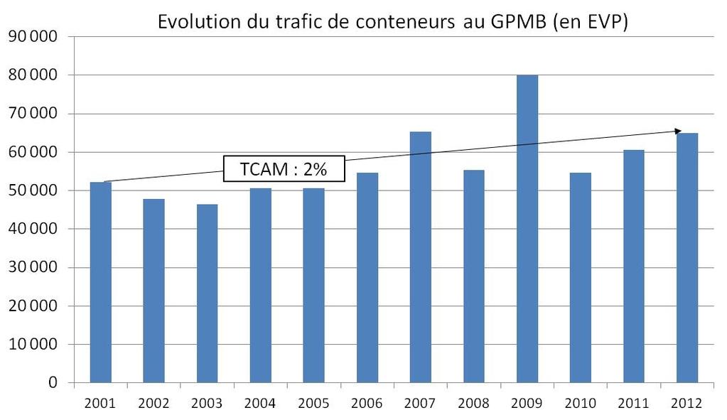 A rather low profile traffic growth in Port of Bordeaux since 2001 Reasons of this low profile growth: Traffic splitted on 2 sites No reliability in handling services Container Terminals not adapted
