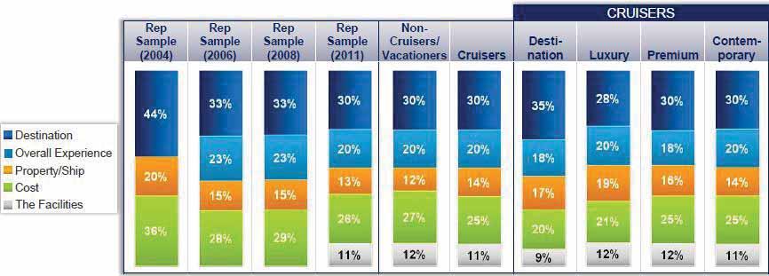 Figure 2.3-6 FACTORS INFLUENCING A CRUISE SELECTION Source: CLIA 2011 Cruise Market Profile Study. Repeat Cruisers Market studies have also shown that past cruisers are very likely to cruise again.