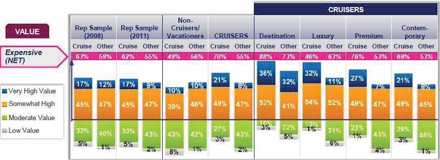 Figure 2.3-5 VALUE OF CRUISING VERSUS LAND-BASED VACATIONS Source: CLIA 2011 Cruise Market Profile Study.