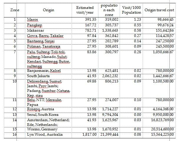 Source: Rammang-rammang tourism area manager (2016) Table 4 Percentage Foreign Tourist at four tourism object in KKMP in 2015 Source: National Park Bureau of BantimurungBulusaraung(2016),