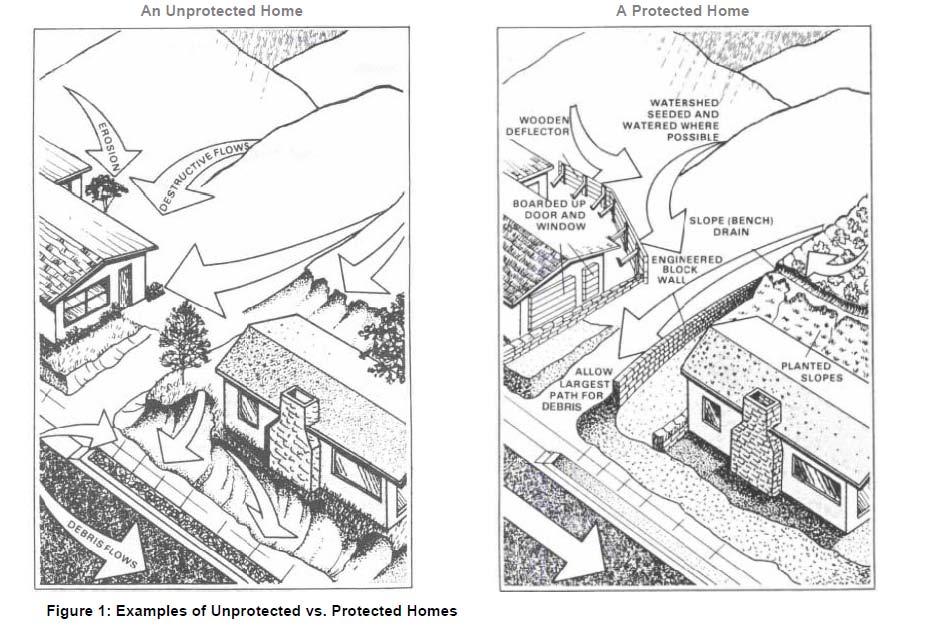 Figure 2. Examples of Unprotected vs. Protected Homes 5 2.2 Materials and Supplies There are many effective and relatively inexpensive do-it-yourself ways to control flows.