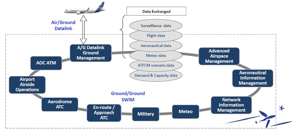 Figure 1 Diagram illustrating aircraft access to SWIM (AAtS) (picture courtesy of SESAR Joint Undertaking) AAtS will provide aircraft with guidance on how to connect to a common collection of