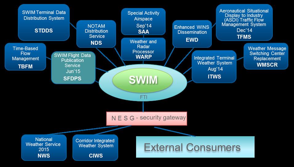Example sources include services from FAA, Department of Homeland Security (DHS), airports and other information sources publishing to the SWIM platform.