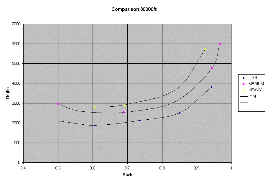 configuration and at different values of the flight Mach number and the altitude.