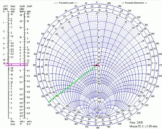 Smith-ov dijagram sa ulaznom impedansom antene za opseg radnih frekvencija f=2400 2450 MHz i krugom SWR-a na 2430MHz Mehanička konstrukcija modifikovane 3D korner reflektor antene Reflektorska