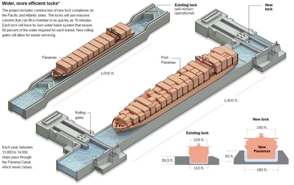 Figure 4 shows the vessel specifications that can pass through each set of locks, using container ships as an example (20). Figure 4. Maximum Vessel Size for Each Lock.