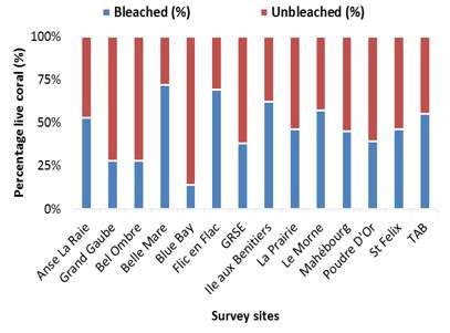 c) Mean percent bleached and unbleached corals recorded during quantitative surveys at selected reefs sites around Mauritius (MOI Newsletter 1-2, 2016).