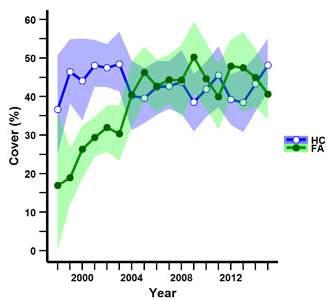 2.6.3 Status and trends Hard coral cover in Reunion has ben stable since 1998, averaging 40-45% (fig. 2.6.2).