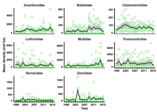 Figure 2.6.4. National averages of abundance for 8 fish families on coral reefs in Reunion from 1998-2015.