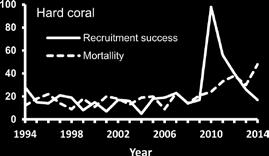 Mean ± standard deviation was then calculated for the proportion of coral cover bleached using sites as replicates. Bleaching of the corals ranged from 4.1 to 17.5%, with an average ± SD of 9.4 ± 5.