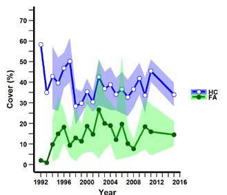2.9.3 Status and trends Coral cover has remained high on Tanzanian reefs, with fluctuations between about 30% and 50% since 1992 (Fig. 2.9.2a).