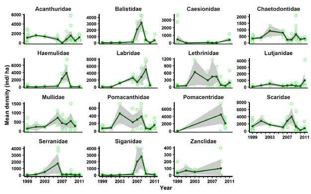 Figure 2.9.4. National averages of fish abundance for 15 fish families on coral reefs in Tanzania between 1999 and 2011.