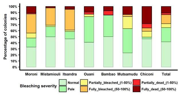 Figure 2.1.3 Coral bleaching and associated mortality recorded at seven sites in the Comoros in 2016.
