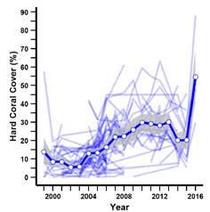 The drop in 2014 and 2015, and high peak in 2016 may be due to different sites sampled, as no mortality event occurred at that time.