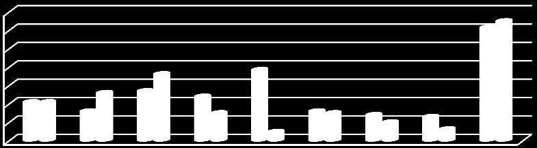 CFU/ml 14 12 1 8 6 4 2 Prill Tetor Stacionet e monitorimit Figura 3.15 Krahasimi i heterotrofëve në nëntë stacionet e lumit Drin 3.1.3.4 Krahasimi i heterotrofeve bazuar në vlerën mesatare në lumin Drin Në figurën 3.