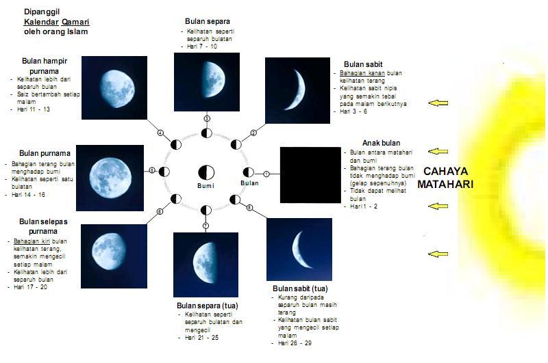 Pengenalan Bulan adalah satelit semulajadi yang paling hampir dengan bumi. Bulan tidak mengeluarkan cahayanya sendiri. Hali ini demikian kerana bulan memantulkan cahaya matahari kepada bumi.