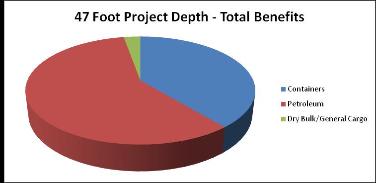 The figures below display the benefits by commodity type. As can be seen, at a 47 foot project depth, containerized cargo and petroleum make up approximately 97% of the total benefits.