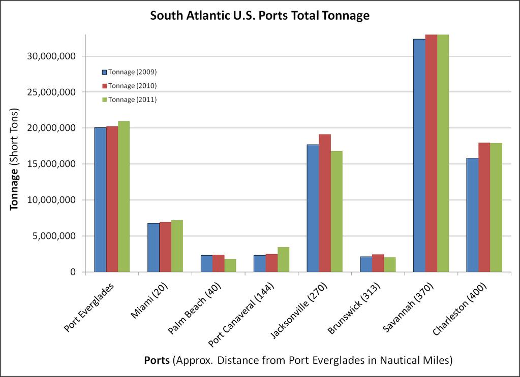 2.2.1 Multi-port Analysis The closest major ports to Port Everglades are Port of Palm Beach to the north and Port Miami to the south (Figure 1).