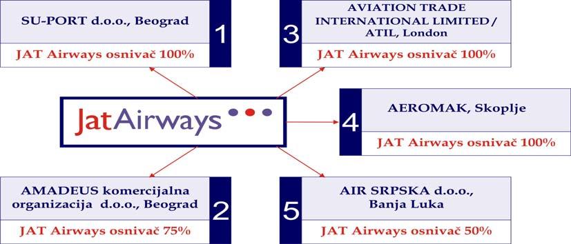 1. OSNIVANJE I POSLOVANJE (Nastavak) Pilotska akademija: Pilotska akademija u Vršcu bavi se školovanjem posada, kako interno za potrebe Jat Airways-a, tako i eksterno za ostale korisnike.