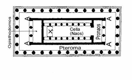 Doric Order: Typical plan of a Greek temple: nucleus is cella (room in which the image of the deity is placed: also called naos) and the porch (pronaos) with its two columns flanked by pilasters.
