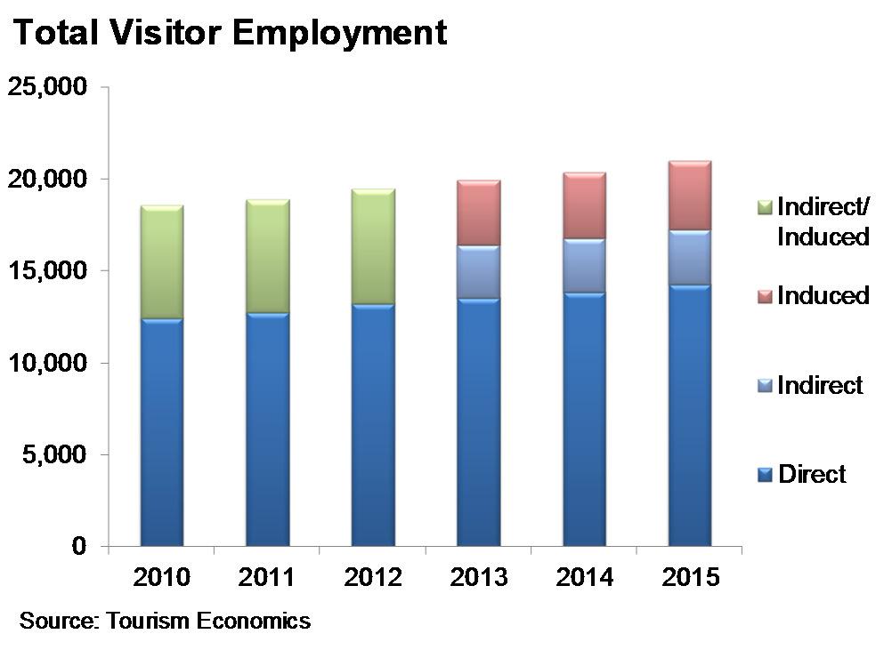 tourism-generated employment in Dane County.