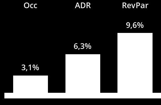 The pre-nights booked for IFA also boosted the business sector, which greatly contributed to the increase in ADR. September Occ: -1.3%; ADR: -10.1%; RevPar: -11.