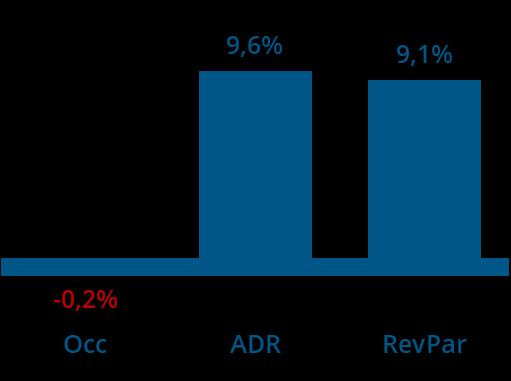 increase average room rates by almost 10% over last year s prices. The result has been a 9.6% increase in RevPar with a small (0.2%) drop in occupancy... September Occ: +0.5%; ADR: -13.