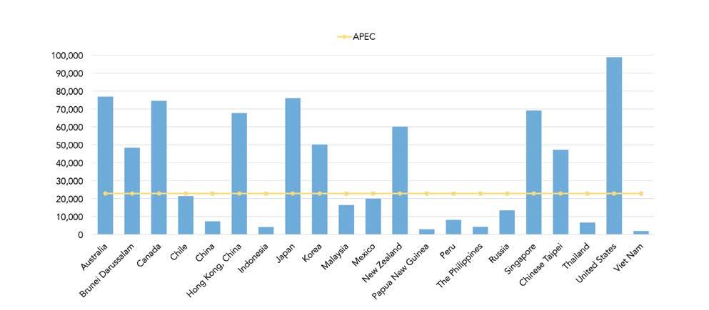 APEC Macroeconomic Indicators 1.