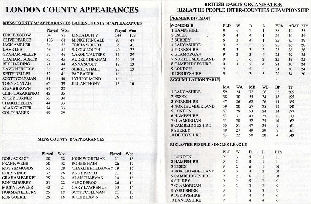LONDON COUNTY APPEARANCES CLEARANCES LADIES COUNTY 'A' APPEARANCES Played Won Played Won ERICBRISTOW 84 72 LINDA DUFFY 144 109 CLIVEPEARCE 103 61 M.