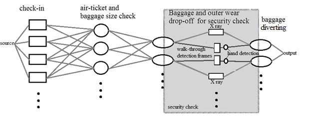 3. AIRPORT CHECK-IN AND SECURITY CHECK AS A FLOW NETWORK In graph theory, a flow network (also known as transportation network) is represented by graph.