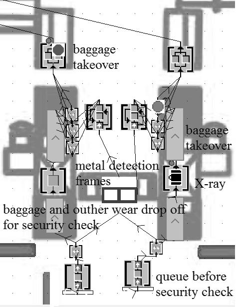 security check. As regards security check, this is the most complicated part of the model. The diagram with individual links is presented in figure 6.