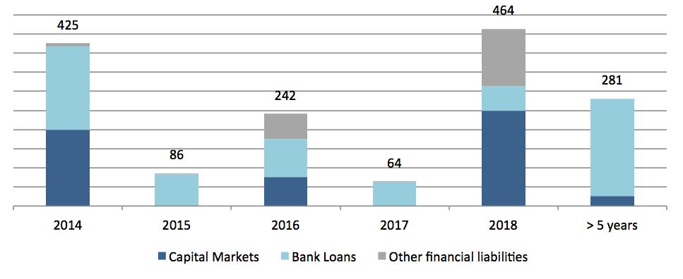 The maturity debt profile remains as following, excluding the credit facilities: Million Euros As far as the maturity debt profile for