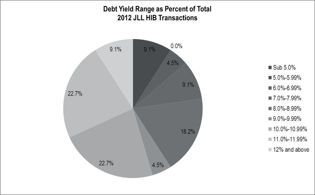 Debt Yields for JLL Financing Transactions 2012 Nearly 55% of our transactions had a debt yield of 10% or greater, but Debt Yield Number of Transactions Sub 5.0% 2 5.0% -5.99% 0 6.0% -6.99% 1 7.0% -7.