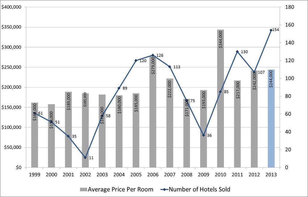 Major Hotel Sales Transactions