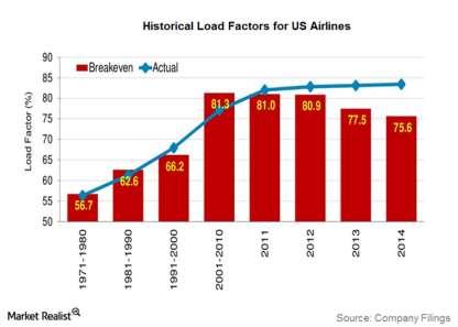 Industry Wide Development Trends Airline Mergers